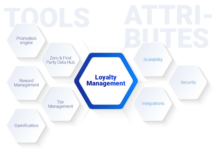 Build, run, and manage loyalty programs