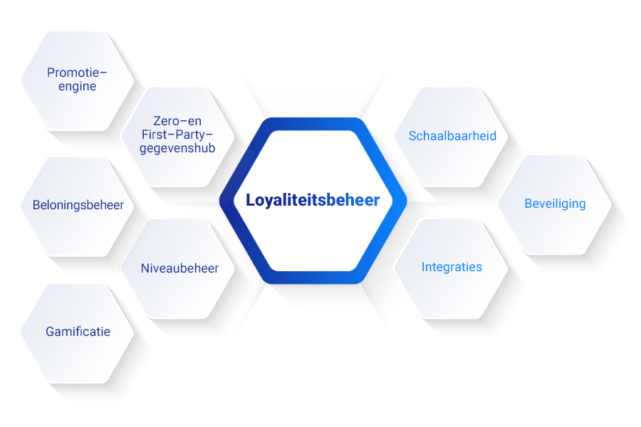 Build, run, and manage loyalty programs