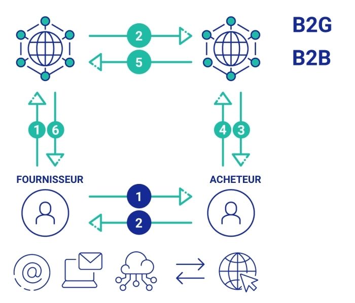 E-invoicing process description